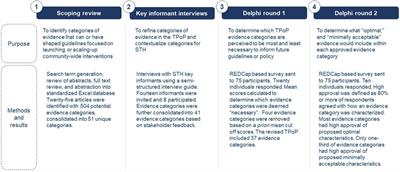 Participatory development of a target policy profile to support soil-transmitted helminth elimination